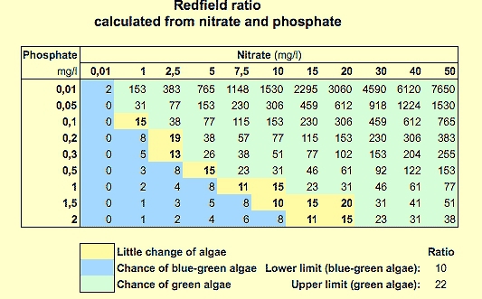 redfield-ratio-calculated-from-nitrate-and-phosphate